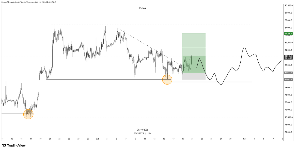 RidaaxBTC's tweet photo. $BTC

No sweep of the lows. Price going straight for the highs instead.

Long running nicely. https://t.co/xpkpug7qof