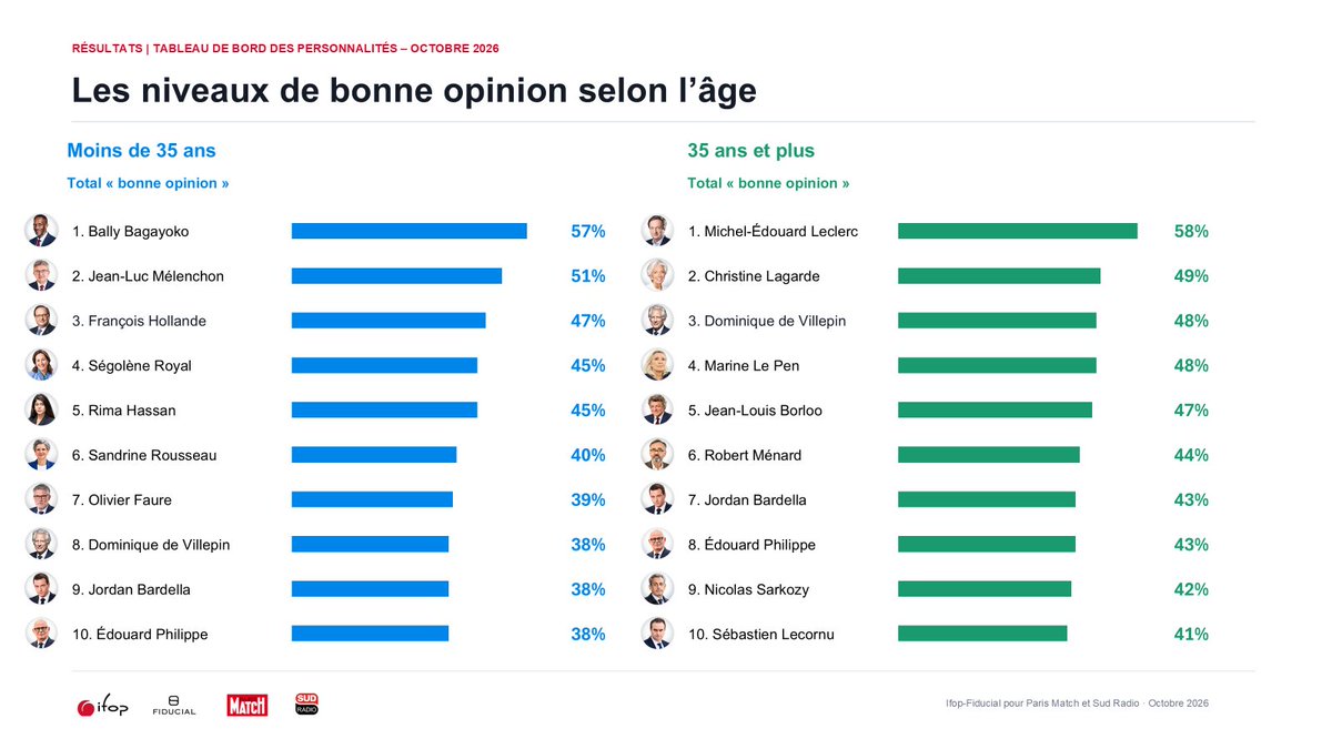 IfopOpinion's tweet photo. 📊Une fracture générationnelle nette se dessine dans cette vague d’octobre : chez les moins de 35 ans, Bagayoko (57 %) et Mélenchon (51 %) dominent un classement très marqué à gauche. Chez les 35 ans et plus, Leclerc (58 %) devance Lagarde (49 %), de Villepin et Le Pen (48 %). https://t.co/QsM3W2rbTB