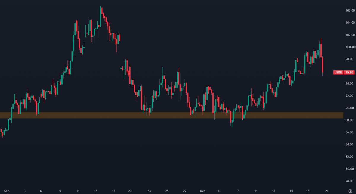 StackerSatoshi's tweet photo. Oil is dropping today and has pulled back -5.5% from its local top so far after trending up for the past 2 weeks. https://t.co/wv5PRLRMp3