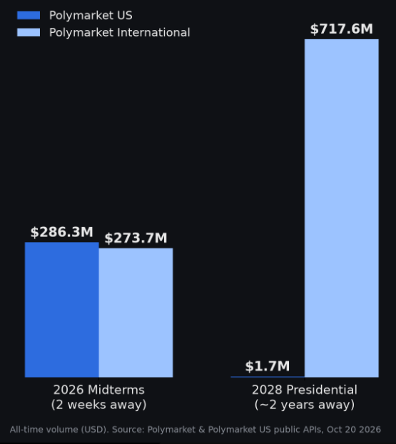saurav_tweets's tweet photo. wait, the data is entirely different on polymarket US

polymarket US:
> 2026 midterms: $286M
> 2028 election: $1.7M

polymarket international:
> 2026 midterms: $274M
> 2028 election: $717M https://t.co/N2VsJGGZRN