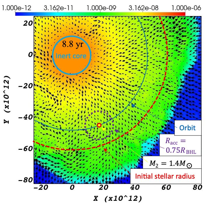 PASPJournal's tweet photo. In a recent open-access article published in @PASPJournal simulations of the convection in Red Supergiant stars within a common envelope binary evolutionary model that incorporates the impact of wobbling jets are presented.  https://t.co/MQQz62RhyS. -JGM https://t.co/Jeis2qh6jL