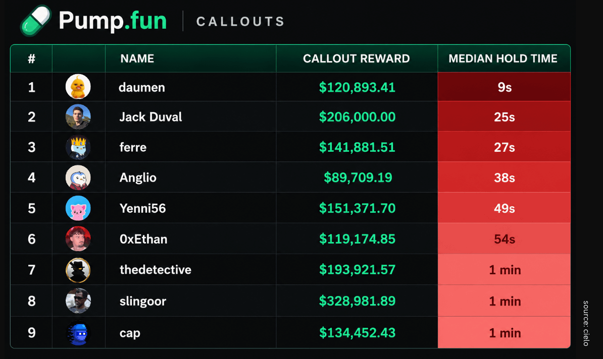 FabianoSolana's tweet photo. these people made $100K+ from pump fun callouts

what do you notice? https://t.co/Da7TXMSQch