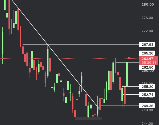 Options_Sandy's tweet photo. Technical Analysis:  AMZN

Very nice holds and follow through on AMZN! Clean retest of 255.2 yesterday, straight into 1st target at 262.50. This morning, it attempted to get under 262.50, buyers stepped in and sent it straight into 2nd target at 265.26. Over this level, there is still room to 267.93!