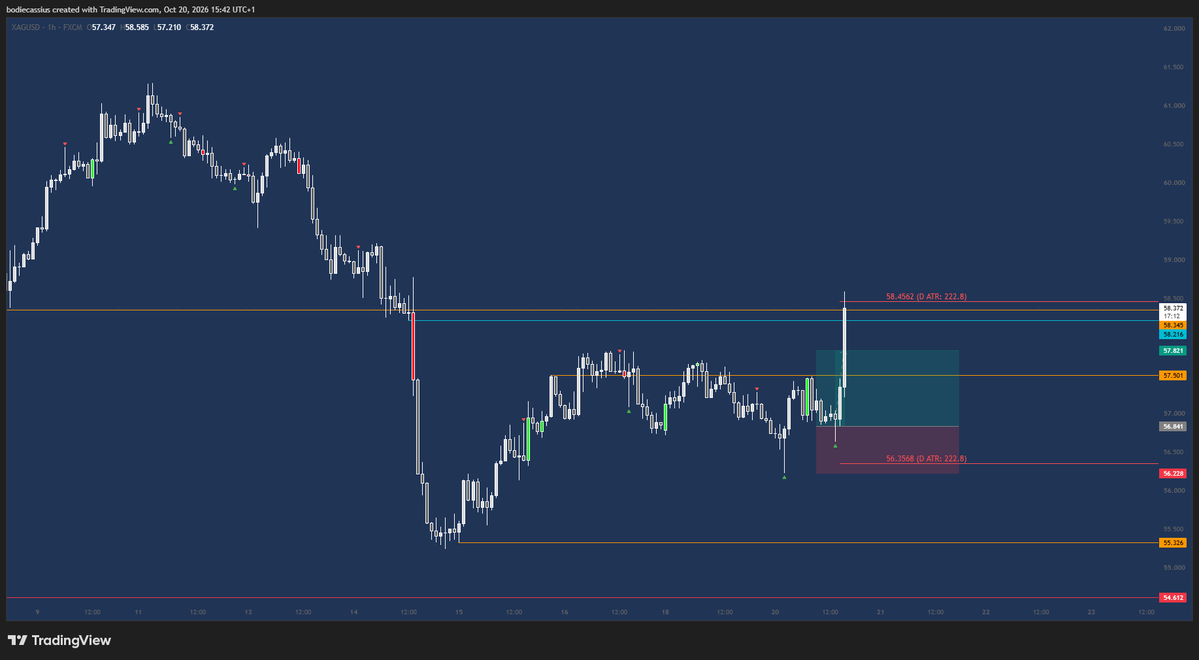cassiustrades's tweet photo. The IDF of silver had little follow through so I got long on the retest of that beautiful H1 HMR targeting the highs. 

If the bias is short, and everyone's short but it has no follow through, get long. @Trader_Dante https://t.co/4q4yLCj3gQ