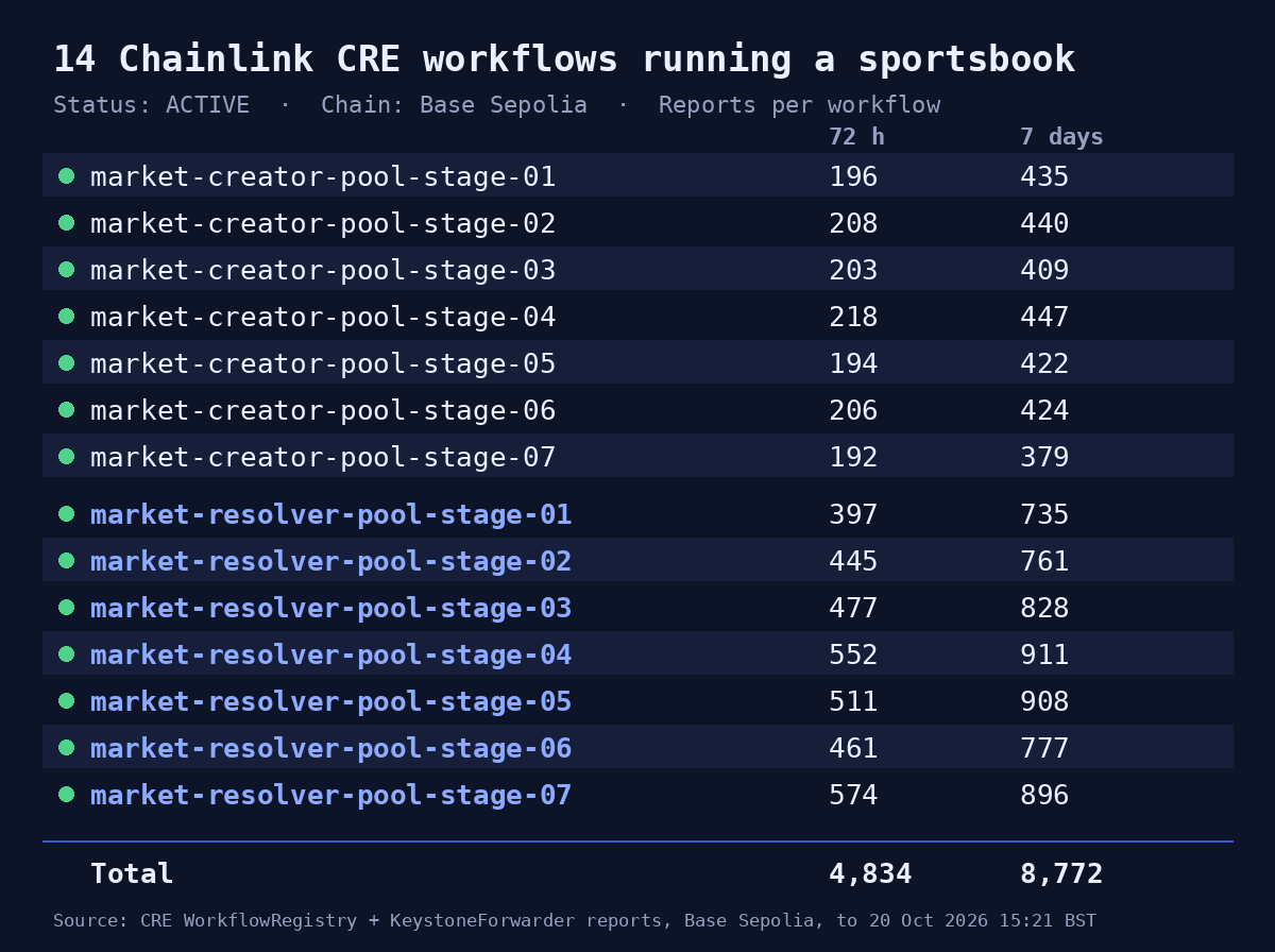 ScarisCRE's tweet photo. Looks like a new sports-betting prediction market is building on Chainlink 👀

On Base Sepolia, 14 Chainlink CRE workflows are running (image 1).

🏟️ 7 "creator" workflows put real fixtures on-chain, such as Stuttgart v Atlético Madrid tonight, plus J.League, Bundesliga, ATP tennis and MLB playoffs.

✅ 7 "resolver" workflows settle them after the final whistle. Each result needs two independent sports-data providers to agree before anything pays out.

🎲 Chainlink VRF provides the randomness in its betting logic.

The numbers:

• 4,834 CRE reports in the last 72 hours

• ~1,100 a day

• 8,772 in the past week, with 99.6% accepted

Prediction markets are one of crypto's fastest-growing sectors, and the builders are choosing Chainlink. 

ethereum:0x514910771af9ca656af840dff83e8264ecf986ca