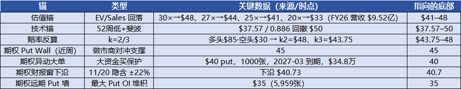Arrowuppz's tweet photo. 关于小火箭底部区域的推断。使用多锚交叉来模糊估计，40-50是RKLB模糊的底部区间，股价去到40以下的概率我认为是极低，于是40-50区间就可以逐步抄底了。稍后公布我的抄底计划。 https://t.co/4FjOPJuMcT