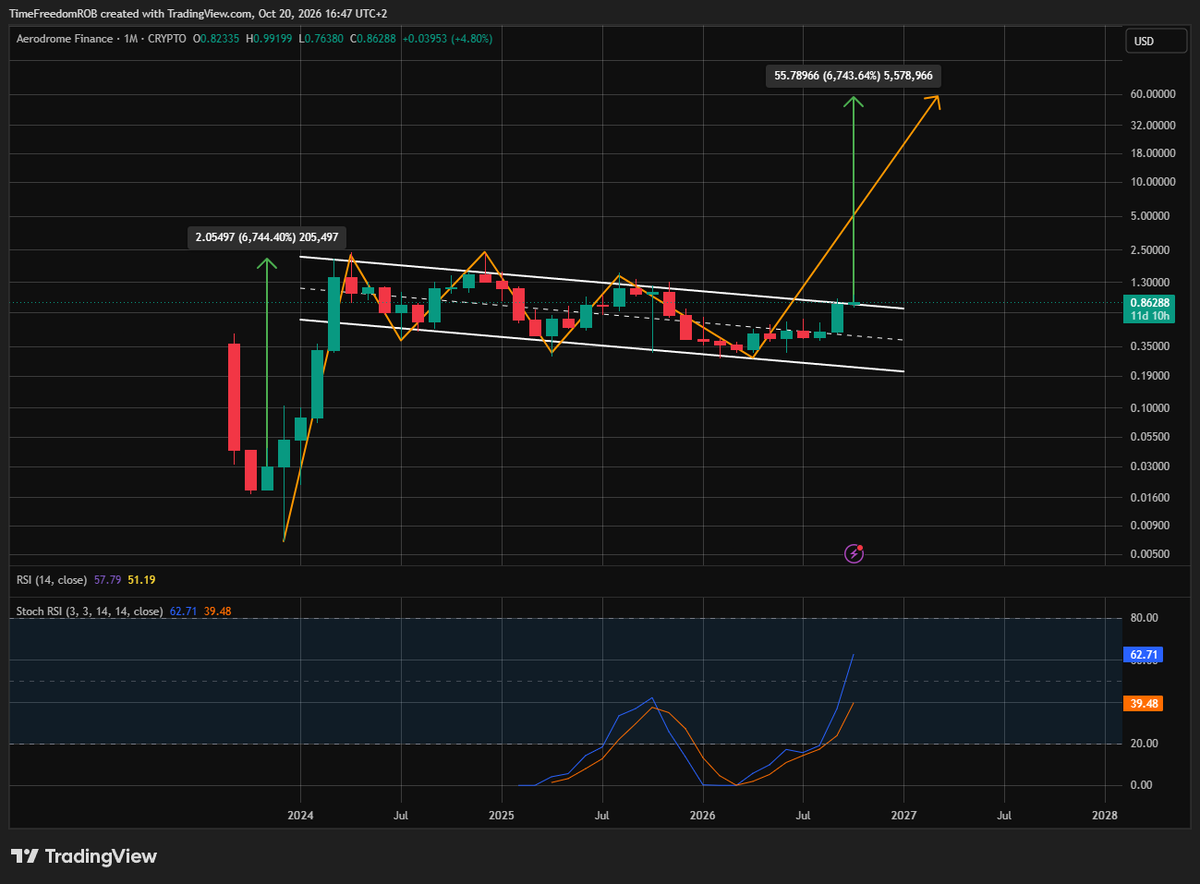 TimeFreedomROB's tweet photo. $AERO 1M

Measured Move from the Swing Low

Bull Flag Break Out Target

STOCH RSI Going Parabolic from the Lows https://t.co/45KCHzo5Cs