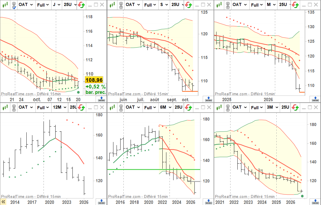 ATS_Eric's tweet photo. OAT Futures - La bande de Bollinger inférieure jour qui converge dans la phase 4 des bandes de Bollinger est un bon support, comme dans l'unité de temps trimestre. https://t.co/qTUpEFtgJE