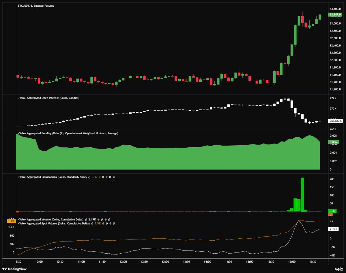 RobynHD's tweet photo. 📈 Bitcoin schießt plötzlich über 83.000 US-Dollar! 

Auslöser könnte die Meldung von Al-Araby Al-Jadeed sein, wonach die USA und der Iran einem Abkommen zur Beendigung des Krieges zugestimmt haben sollen.

Eine offizielle Bestätigung steht allerdings noch aus.

Sollte sich die Meldung bestätigen, könnte das die geopolitischen Risiken deutlich reduzieren und die Finanzmärkte entlasten.

Interessant ist dabei die Positionierung der Marktteilnehmer.

Noch zuvor hatten die Top-Trader ihre Short-Positionierung stark ausgebaut. Das Leverage-Delta fiel deutlich ins Negative, während der Hebel auf der Short-Seite anstieg.

Mit dem Kurssprung dreht das Leverage-Delta wieder ins Positive. Gleichzeitig steigt der Long-Hebel deutlich an.

Auch die Whale-vs.-Retail-Metrik dreht stark ins Positive.

Die 3-Tages Liquidation Heatmap zeigt zudem größere Liquiditätscluster zwischen 83.300 und 84.000 US-Dollar sowie rund um 85.000 US-Dollar.

Diese könnten bei weiteren Kursanstiegen zusätzliche Short-Liquidationen auslösen.

Allerdings sollte man solche Nachrichtenbewegungen mit Vorsicht betrachten. Gerade geopolitische Meldungen können schnell relativiert oder dementiert werden.

Selbst wenn oberhalb des Kurses größere Liquiditätscluster liegen, bedeutet das nicht, dass Bitcoin diese zwangsläufig erreichen muss.

Sollte die Meldung an Bedeutung verlieren oder sich als falsch herausstellen, könnte der gesamte Kursanstieg trotz der vorhandenen Liquidität schnell wieder abverkauft werden.