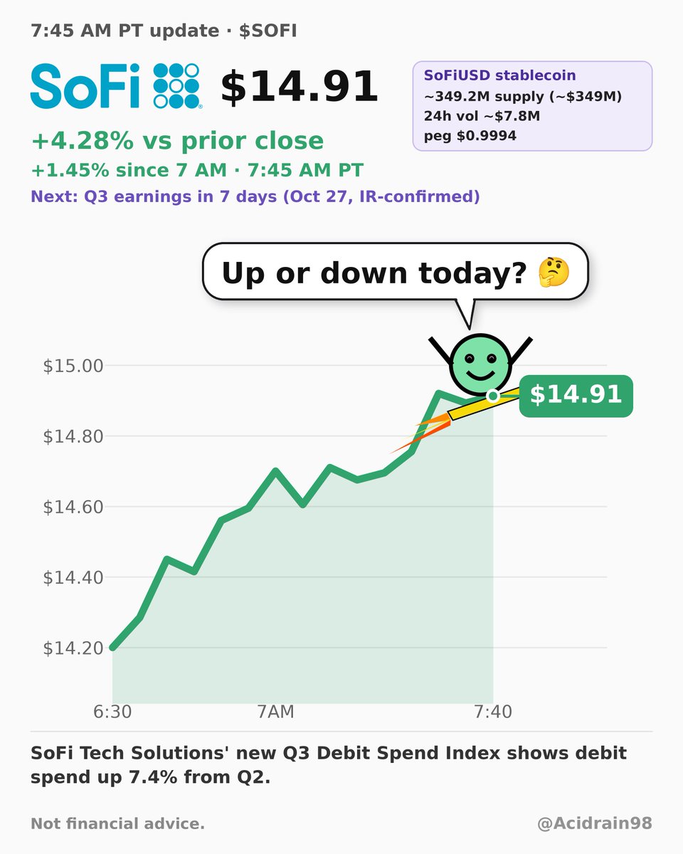 Acidrain98's tweet photo. Up or down today? 🤔

SoFi's Q3 Debit Spend Index shows debit spend up 7.4% from Q2.

$SOFI $14.91 (+4.28% vs prior close, +1.45% since 7 AM) at 7:45 AM PT. #Fintech #Banking #Stablecoin https://t.co/ZBHmkI6w0m