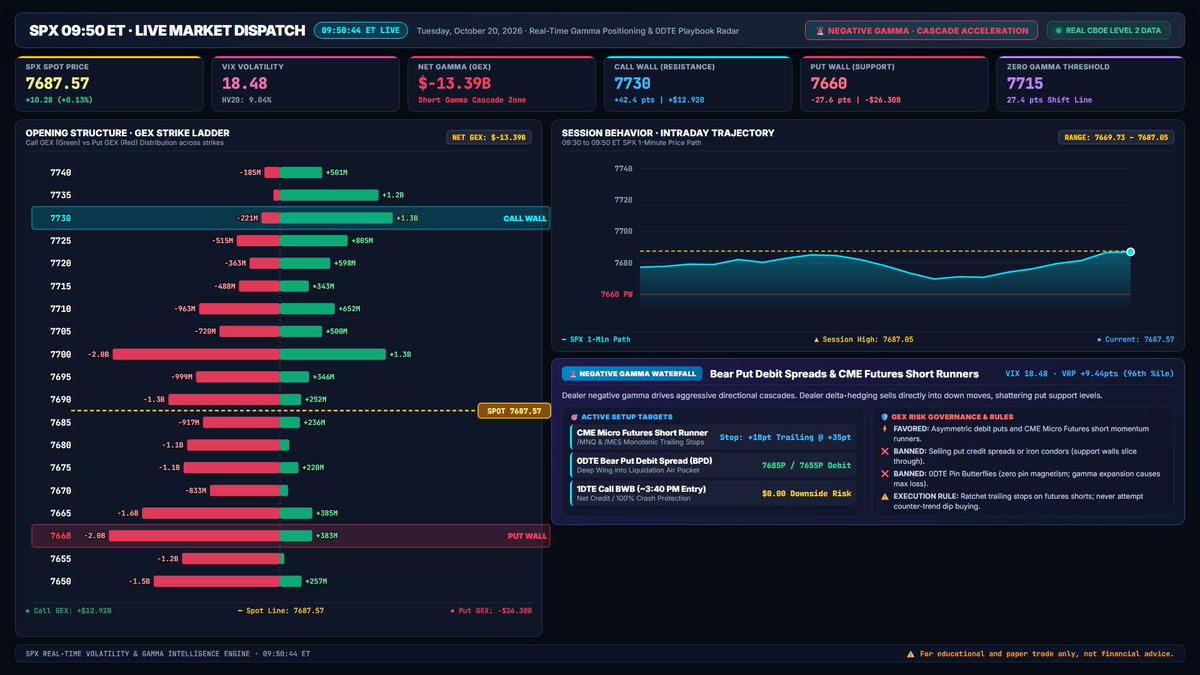 spxgexai's tweet photo. 🔔 SPX 09:50 ET LIVE MARKET DISPATCH (2026-10-20)

📊 GAMMA MAP KEY LEVELS:
• Spot: 7687.57 (+10.28 pts vs open)
• VIX: 18.48 (HV20: 9.04%)
• Net GEX: $-13.39B (High Negative)
• Call Wall: 7730 (+$12.92B Resistance)
• Put Wall: 7660 (-$26.30B Support)
• Zero Gamma: 7715

🧠 TODAY'S GEX CONDITION REVIEW & STRATEGY DIRECTIVE (-GEX):
• Dealer Hedging: Short Gamma (Volatility Accelerator). Market makers aggressively short futures into drops and buy into surges, triggering liquidation waterfalls.
• 🚀 STRATEGIC VEHICLE DIRECTIVE:
  • Optimal Vehicle: CME Micro Futures Short Runners (/MNQ, /MES) & Asymmetric Debit Spreads. Zero theta drag, 0.25 pt tight spreads, and automated adaptive trailing stops capture rapid 100+ pt trends.
• ✅ ALLOWED / FAVORED TRADES (-GEX):
  1. CME Micro Futures Short Runners (/MNQ, /MES): Prime execution alpha. Automated adaptive trailing stop widens from 10 to 18 pts at +35 pts profit to capture 100+ pt waterfall trend.
  2. 1DTE Call Broken Wing Butterfly (CBWB): Net credit entry (~3:40 PM ET). $0.00 downside crash risk (keeps 100% of net credit on overnight market plunge) with upside tent profit if market recovers.
  3. 0DTE Bear Put Debit Spread: 30–35Δ long put / short put deepened into air pocket. Capitalizes on dealer liquidation waterfalls with strictly capped risk & positive vega.
  4. Module 3 Wall Migration Momentum: Exploits downward Put Wall shifts (≥ 15 pts) into T+1 air pockets.
  5. Bear Call Credit Spread (Tactical Only): Sold above Call Wall (7730) strictly after confirmed failed relief rallies.
• ❌ PROHIBITED / CROSSED OUT (-GEX):
  • ❌ 0DTE Pin Butterfly / Iron Butterfly: CROSS OUT (DO NOT TRADE) — Zero pinning magnetism in -GEX; dealer delta hedging drives runaway expansion away from pins, inflicting maximum loss.
  • ❌ 1DTE Put Broken Wing Butterfly (Rhino): CROSS OUT (DO NOT TRADE) — Severe overnight down-gap risk can breach lower broken wing.
  • ❌ Iron Condor: CROSS OUT (DO NOT TRADE) — Support walls shatter; volatility explosion blows through short wings.
  • ❌ Bull Put Credit Spread: CROSS OUT (DO NOT TRADE) — Dealer forced selling easily punches through 7660 Put Wall.
  • ❌ Naked Puts / Unhedged Short Premium: CROSS OUT — Extreme catastrophic liquidation risk.
• Regime Pivot Watch: Spot must reclaim 7715 with heavy volume before attempting mean-reversion plays.

🔥 0DTE LIVE PLAYBOOK RECOMMENDATION (-GEX):
• Regime: NEGATIVE GAMMA (-GEX) · Volatility Expansion
• Optimal Execution Weapons: CME Micro Futures Short Runners (/MNQ, /MES) & Bear Put Debit Spreads
• Debit Spread Targets: 7685P Long / 7655P Short (Deep Wing into Air Pocket)
• Micro Futures Sentinel: Automated Sentinel active with adaptive trailing stop (+18.0 pt runner offset)
• Overnight Weapon: 1DTE Call Broken Wing Butterfly (Net Credit · Zero Downside Crash Risk)
• Prohibited Setups: Iron Condors, Bull Put Spreads, 0DTE Pin Butterflies, 1DTE Put BWBs
• Risk Discipline: Strict stop loss on all tactical plays; do NOT attempt counter-trend dip buying below Zero Gamma.

⚠️ For educational and paper trade only, not a recommendation.

#SPX #Options #0DTE #GEX #Gamma #Trading #StockMarket #Futures #MNQ #MES