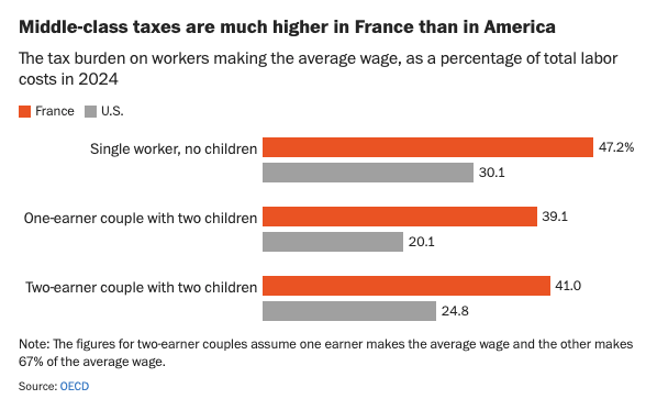 DominicJPino's tweet photo. And the average French worker only gets to keep 53 cents of each dollar of those lower wages after taxes. https://t.co/ObQFglvCVP