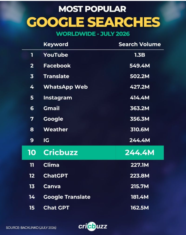 SamakshDev's tweet photo. Google and Meta still rule global search. It’s astonishing that Cricbuzz gets more searches than ChatGPT. Cricket is mostly followed in India and a few other countries, so a cricket website beating ChatGPT in global search volume is a remarkable feat. https://t.co/bNfRvUNgal