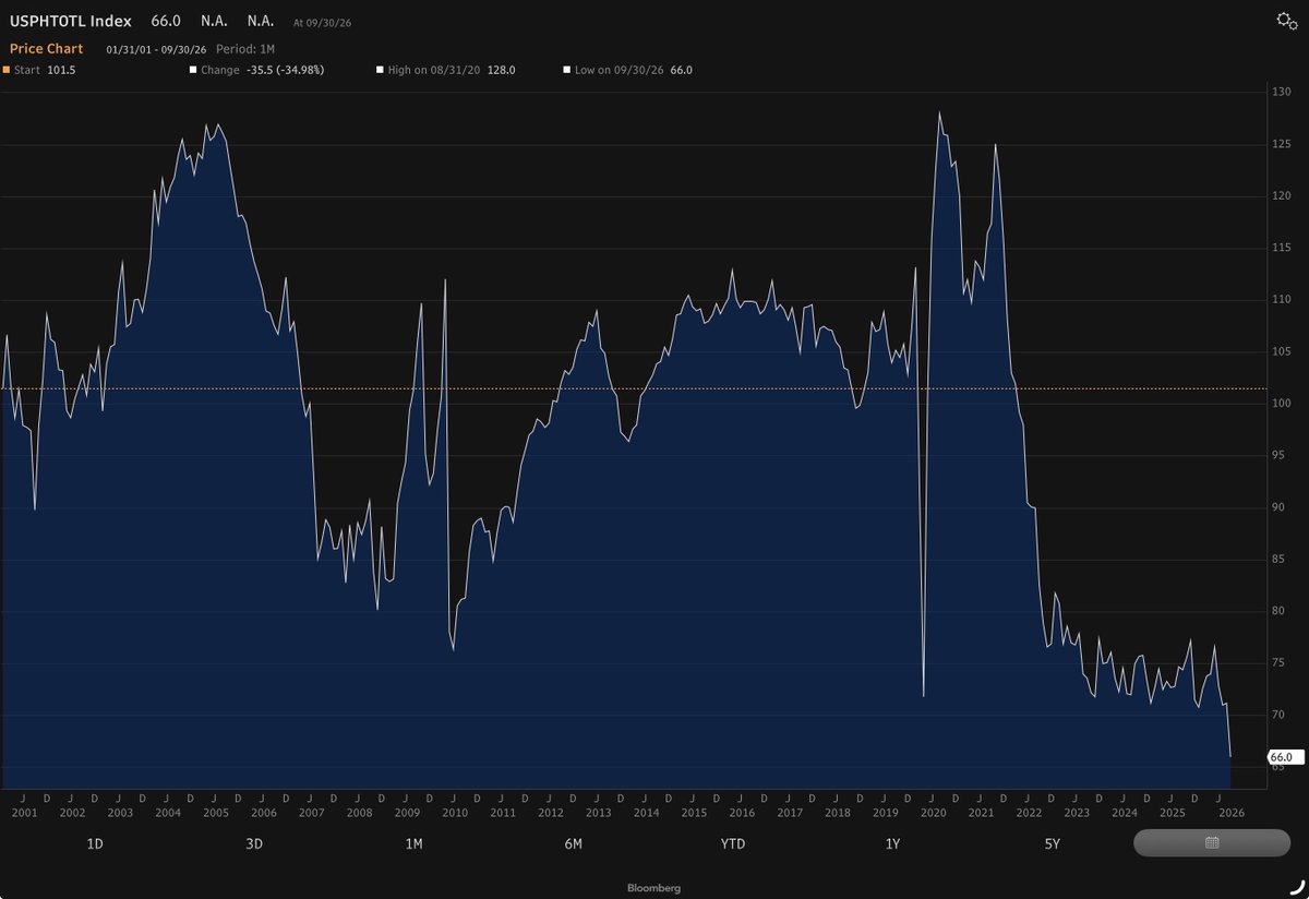 KevRGordon's tweet photo. Stunning. Pending home sales in the US fell to an all-time low in September https://t.co/OawHhjX6t1