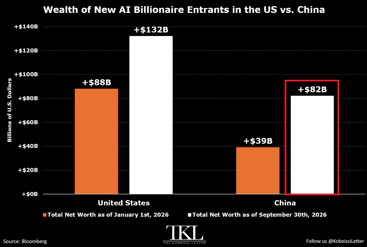 Bar chart from The Kobeissi Letter titled Wealth of New AI Billionaire Entrants in the US vs. China, sourced to Bloomberg. US entrants rise from $88B on January 1, 2026 to $132B on September 30, 2026, and China entrants rise from $39B to $82B.