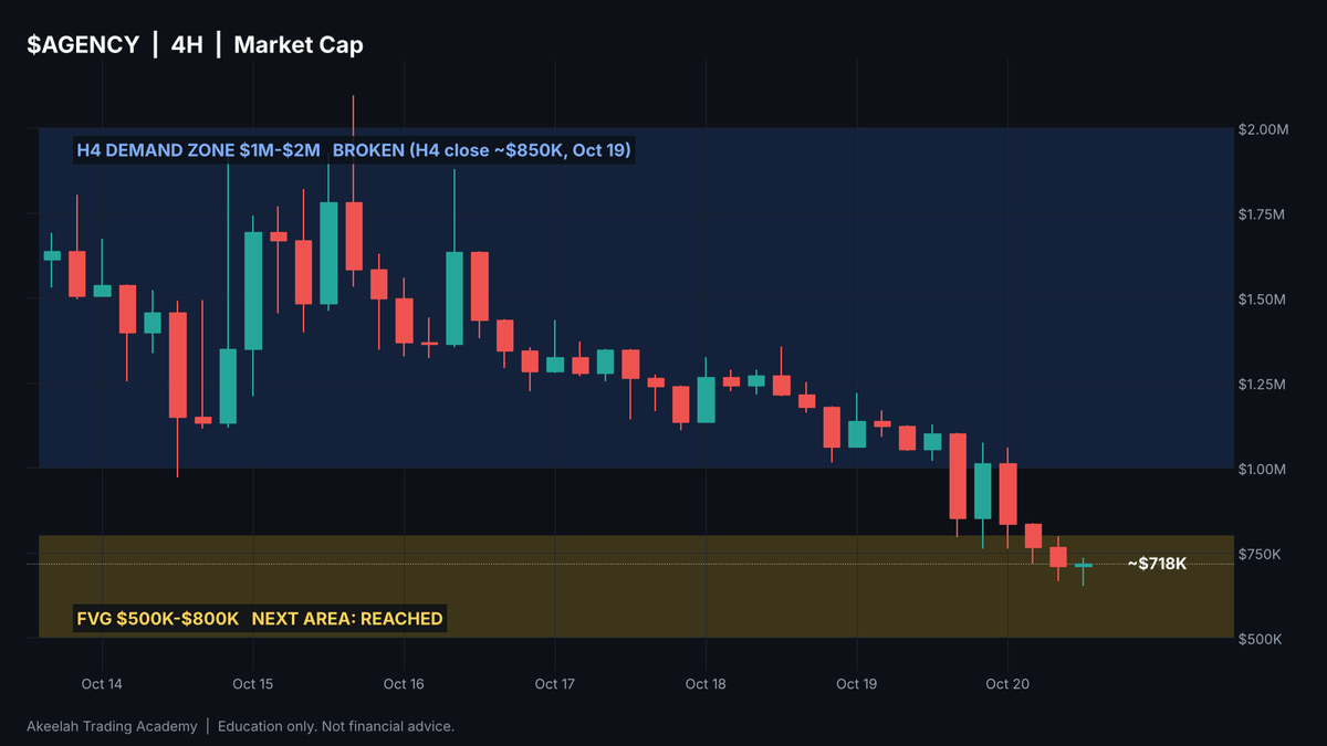 AkeelahTraders's tweet photo. solana:7VertkgF9KLhxxJXHX6uaWuoYZTP9LdGj2bWmVXVpump update: next area reached. After the H4 close below $1M broke the $1M-$2M demand zone, it dropped into the $500K-$800K FVG (~$718K now, low ~$653K). Now that FVG has to hold on H4 closes. Free live masterclass Thu 7 PM ET. https://t.co/lFEJta0EYA