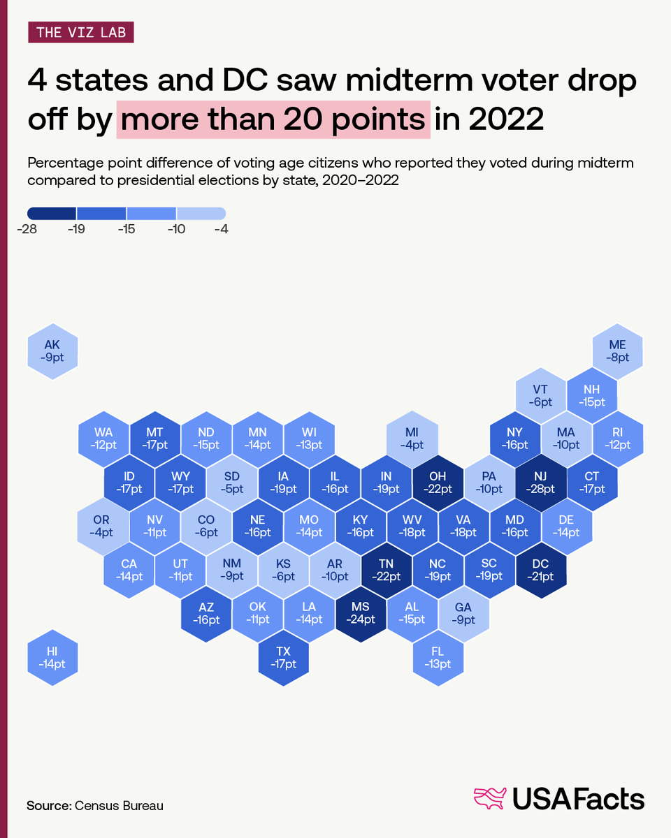 USAFacts's tweet photo. Who shows up to the midterms?

To see the demographic breakdowns, go here: https://t.co/puUYE50Irn https://t.co/eZ8FCIbn2E