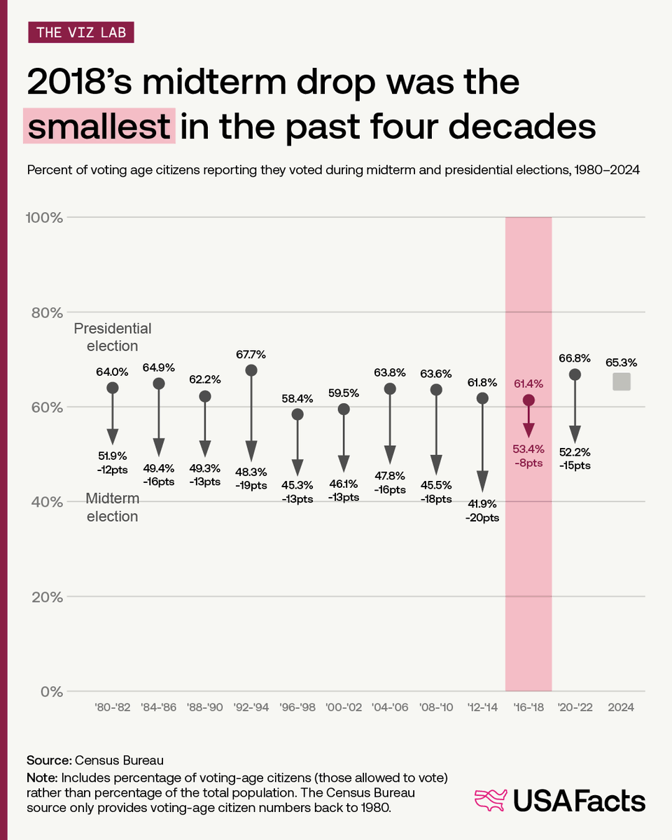 USAFacts's tweet photo. Who shows up to the midterms?

To see the demographic breakdowns, go here: https://t.co/puUYE50Irn https://t.co/eZ8FCIbn2E