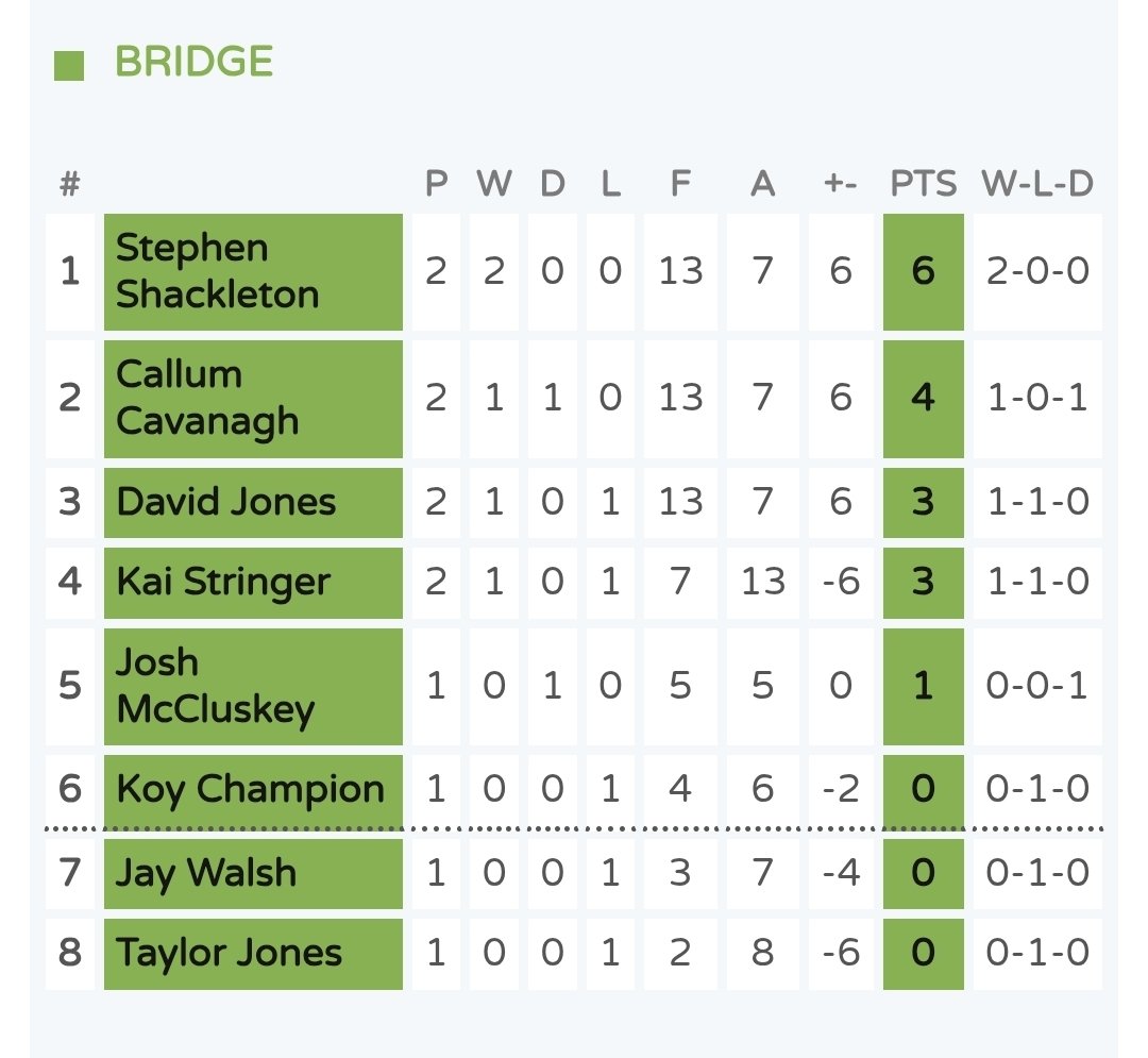 LinnetsDarts's tweet photo. 🟡🟢 | The Linnets Darts League saw an exciting day of matches on Friday, with notable performances across all divisions. Key movements in the standings were observed as players battled it out on the oche.

Here's how things stand across our 4 divisions. https://t.co/M5chdWhvtA