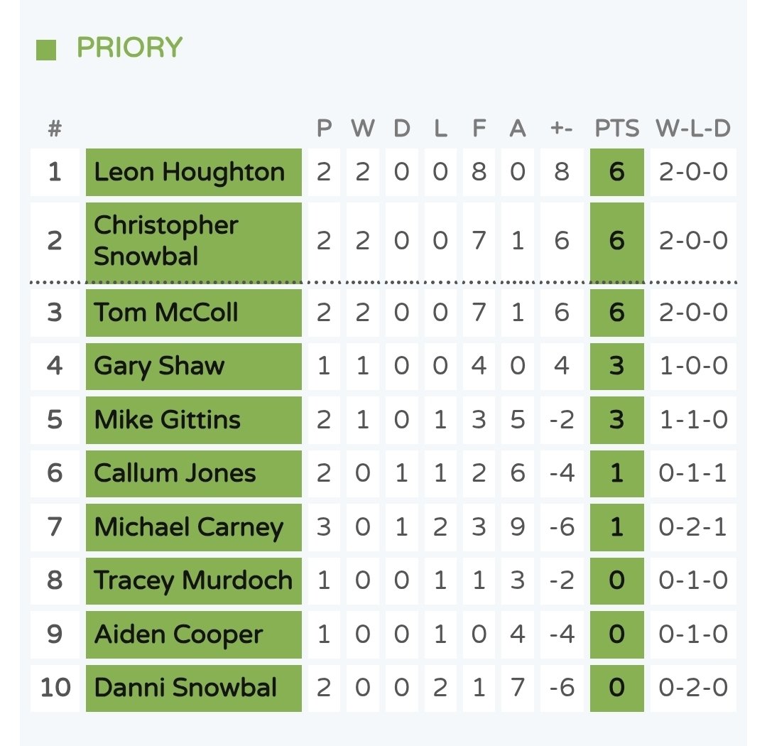 LinnetsDarts's tweet photo. 🟡🟢 | The Linnets Darts League saw an exciting day of matches on Friday, with notable performances across all divisions. Key movements in the standings were observed as players battled it out on the oche.

Here's how things stand across our 4 divisions. https://t.co/M5chdWhvtA