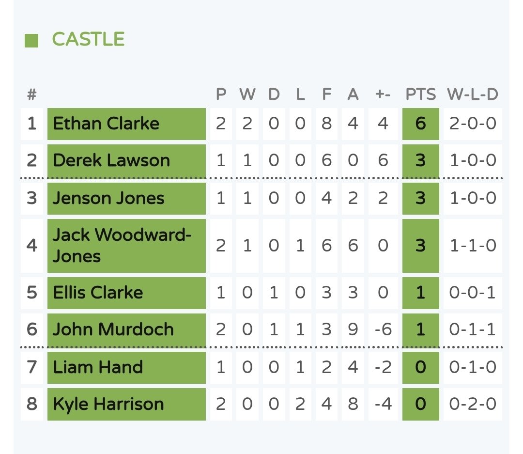 LinnetsDarts's tweet photo. 🟡🟢 | The Linnets Darts League saw an exciting day of matches on Friday, with notable performances across all divisions. Key movements in the standings were observed as players battled it out on the oche.

Here's how things stand across our 4 divisions. https://t.co/M5chdWhvtA