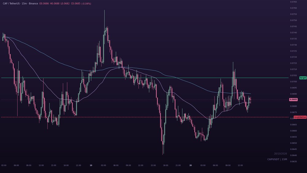 ryan_charts's tweet photo. $CAP stuck in the 0.0671-0.0703 range all week, stoch on the readout just crossed up from 18.47. Anyone else think this bounce has legs? https://t.co/Z3DAy3RPH8