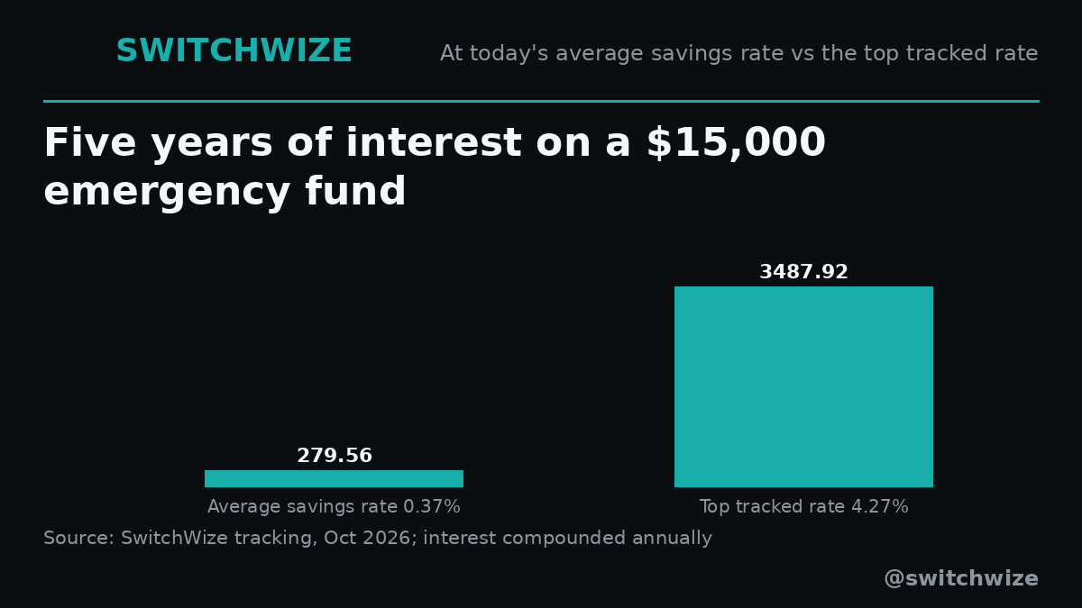 switchwize's tweet photo. Here is a question for anyone with an emergency fund: what did it earn last year?

On $15,000, the average savings rate of 0.37% pays $55.50 a year. The top rate we track, 4.27%, pays $640.50. That is a $585 difference, every year.

Leave it five years and the gap grows: about $280 of interest at the average rate, about $3,488 at the top rate — a difference of about $3,208. Same fund, same safety, same FDIC insurance.

An emergency fund is the money you can least afford to have sitting still. When did you last check the rate on yours?