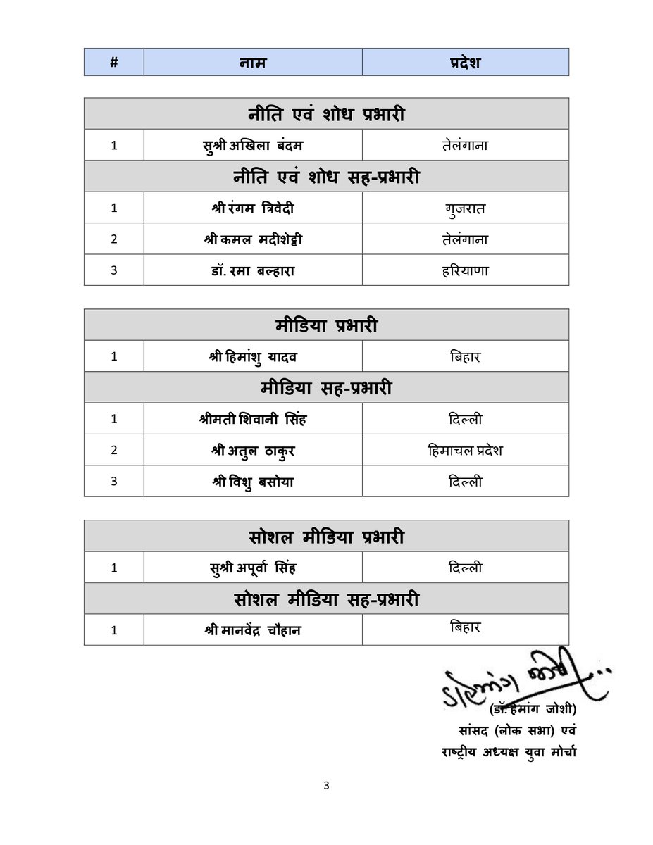 BJP4Rajasthan's tweet photo. भारतीय जनता पार्टी के राष्ट्रीय अध्यक्ष श्री @NitinNabin के आदेशानुसार निम्नलिखित सदस्यों को @BJYM के राष्ट्रीय पदाधिकारी एवं अन्य दायित्वों पर नियुक्त किया गया है। https://t.co/esVd7NKPr9