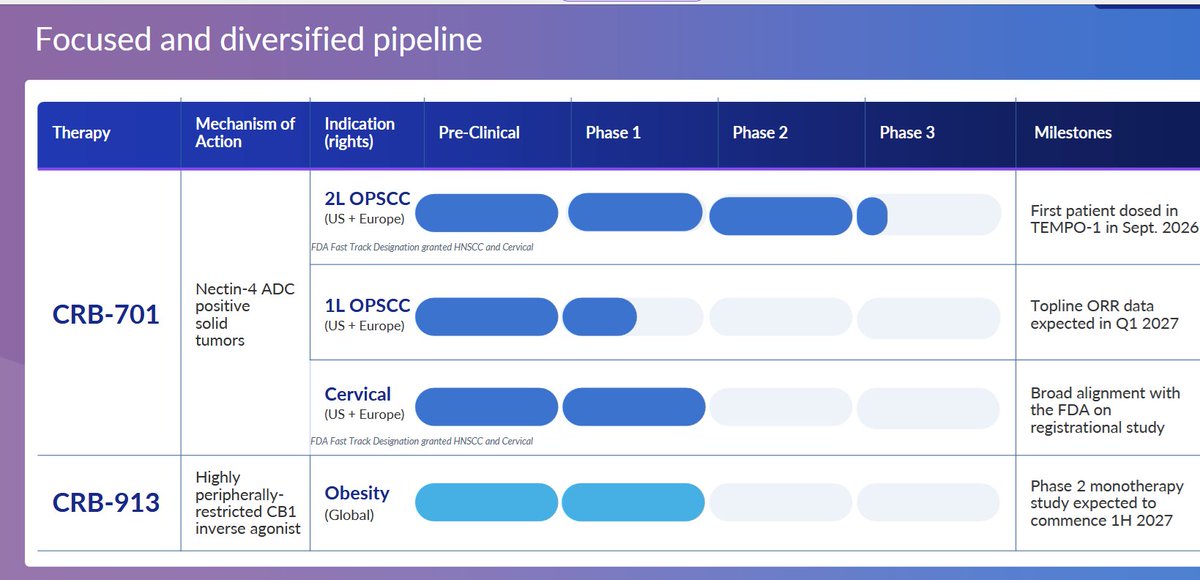 BioValues's tweet photo. $CRBP after falling all the way to $4s and under cash value decided to re-enter here for upcoming front line CRB-701 data in q1. Should get some momentum closer to data (maybe coming at JPM?). $90M market cap https://t.co/eozNBlYmmW