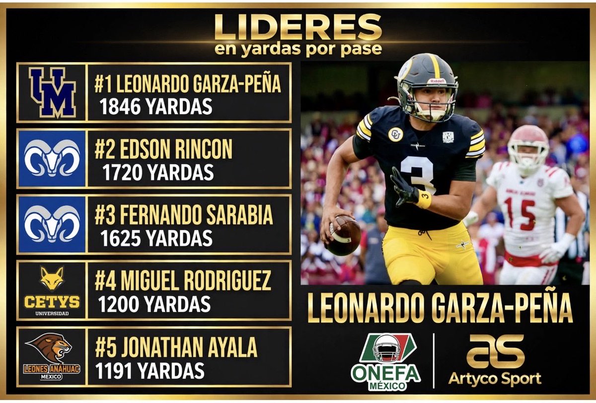 OnefaMX's tweet photo. Así los líderes QBs de la Liga Mayor luego de 7️⃣ Semanas de acción en @OnefaOficial 🏈 https://t.co/bYfmZEhcVj