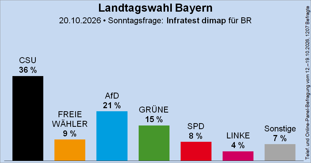 Wahlrecht_de's tweet photo. Sonntagsfrage zur Landtagswahl in Bayern • Infratest dimap / BR: CSU 36 % | AfD 21 % | GRÜNE 15 % | FREIE WÄHLER 9 % | SPD 8 % | DIE LINKE 4 % | Sonstige 7 %
➤ Verlauf: https://t.co/FjDf8Cid6T
🗓️Nächste Landtagswahl: vsl. Herbst 2028 #ltwby https://t.co/TK5wezxH0g