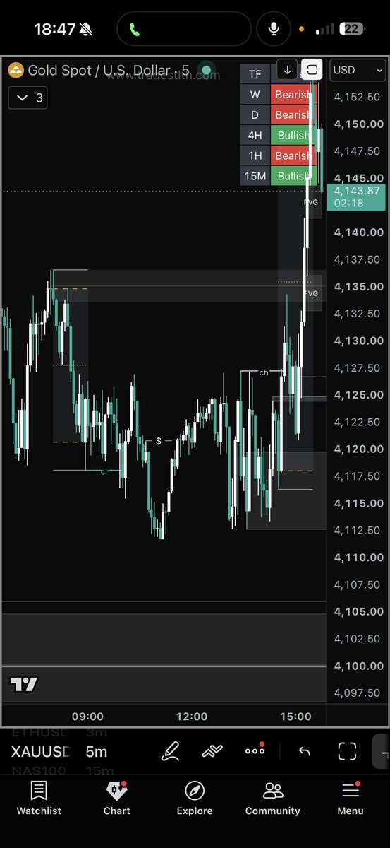 TravisDuncan_'s tweet photo. One of them days with gold overdue some chop.

We took a -1R in LO 
& +2.5 50% taken off & a Breakeven ✅

You look at the direction bias indicator says it all price is indecisive say in a higher time frame imbalance 

Either stay away on these market or look at your back up pairs. 

#DayTrading #XAUUSD