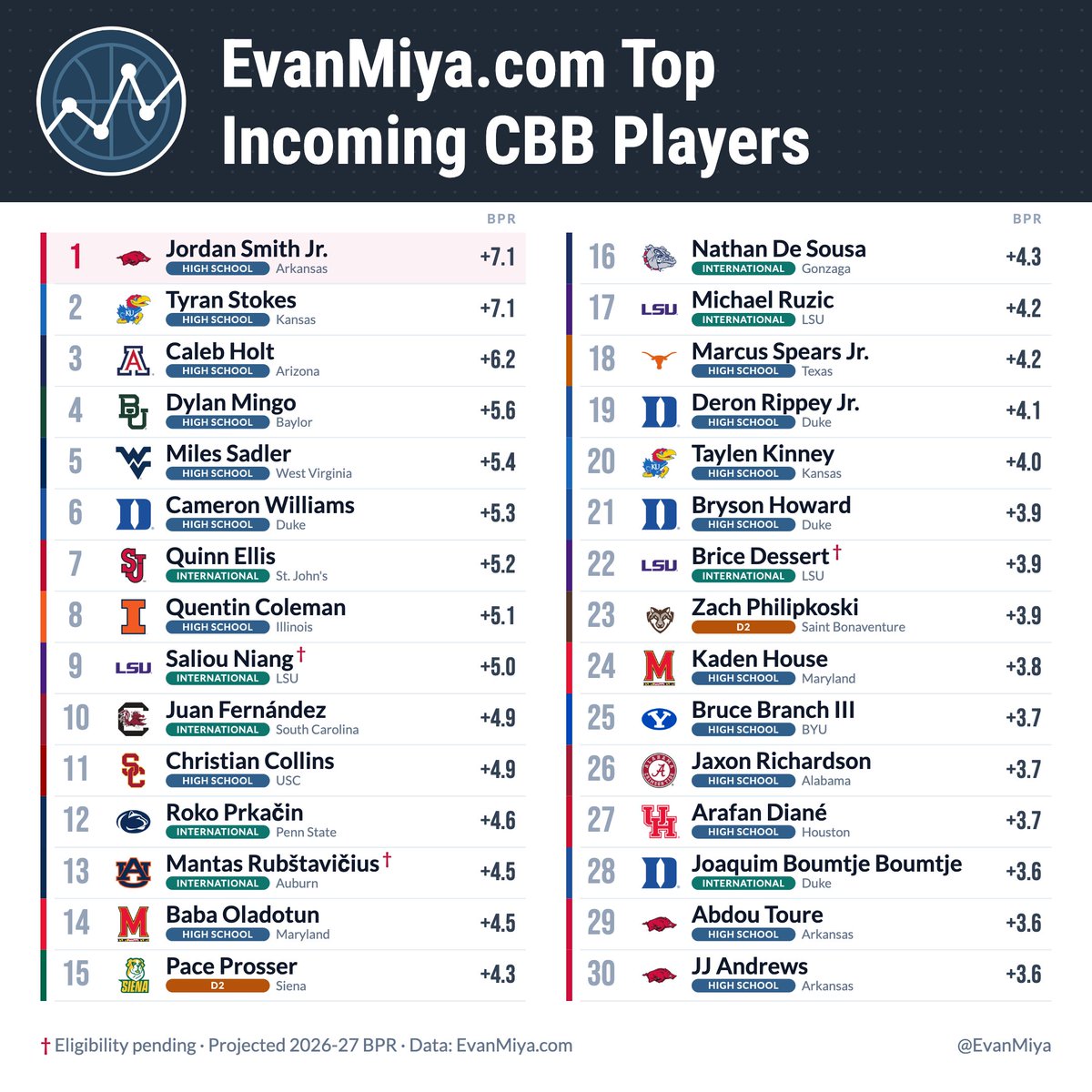 EvanMiya's tweet photo. Here are the top 30 incoming players to college basketball this season, according to the new projections model at https://t.co/Zc0pvHlJ75: https://t.co/a2j7mmSkPV