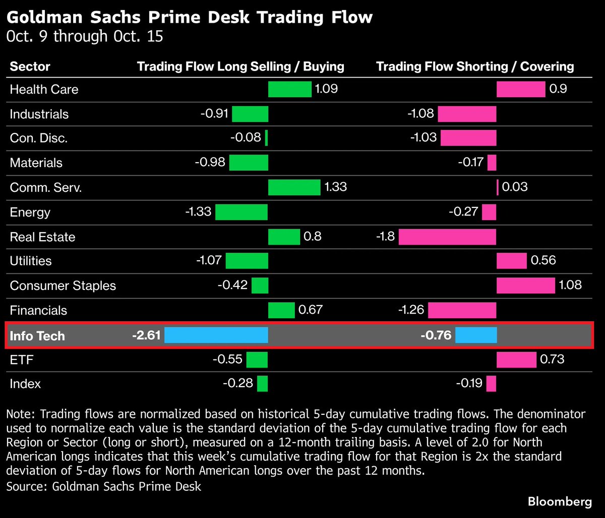 KobeissiLetter's tweet photo. BREAKING: Hedge funds sold more global technology stocks in the 5 trading sessions ending October 15th than in any other 5-session period since 2016.

5-day sales were 2.6 standard deviations above the average over the last 12 months.

Over this period, the largest sales were recorded in the US technology sector, with semiconductor stocks accounting for 57% of US tech sales.

Meanwhile, in just 1 week, hedge funds reversed all cumulative purchases of AI stocks since the start of 2025, erasing nearly 2 years of accumulation in this group.

Despite the sales, hedge fund net exposure to global tech stocks remains higher than it has been 90% of the time over the last 5 years.

Hedge funds are reducing their exposure to tech at a record pace.