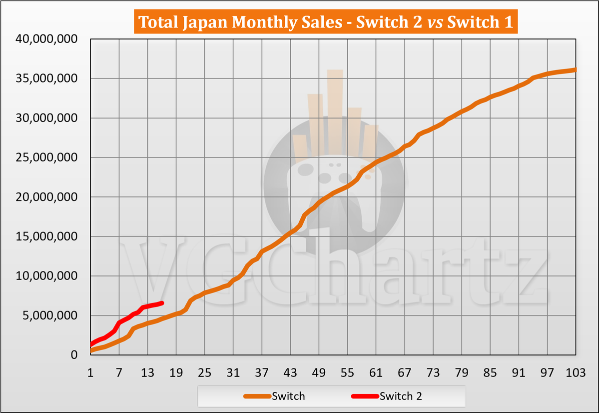 VGChartz's tweet photo. Switch 2 vs Switch 1 Sales Comparison in Japan - September 2026 - https://t.co/PsOty7T3li https://t.co/fdD1NCV7BX