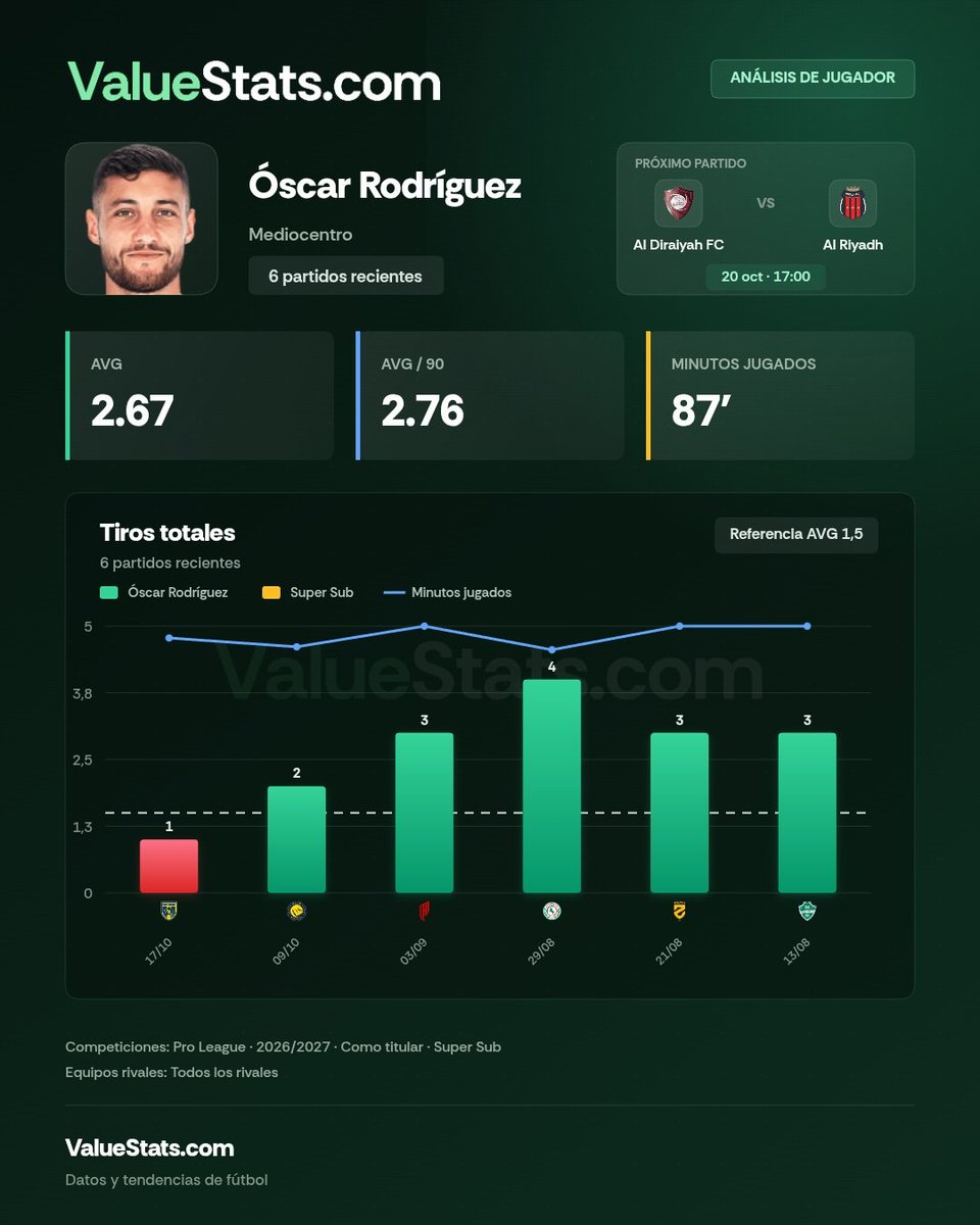 WarriorsBets1's tweet photo. 👀 Ojo a esta para la liga de Arabia...

👉 Los promedios acompañan mucho, reijnders cumple en 8/9 y Óscar en 5/6

📊 Stats de @ValueStats_com 

✈️ Más apuestas en el Telegram de mi perfil ↖️ https://t.co/NpOm2cDGyv