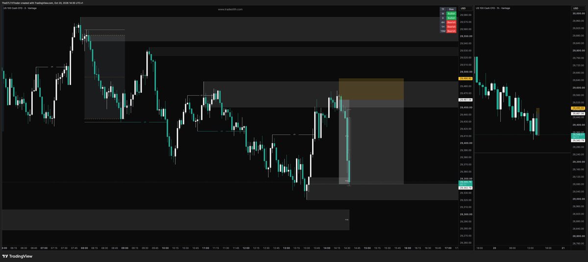 TravisDuncan_'s tweet photo. First #Nasdaq trade since the summer. 

The play was just clean. Unlike gold. 

Not something we trade often at all but the strategies transferable 

Characteristics for each asset is different 

Gold is still my baby https://t.co/blbVXo3vrK