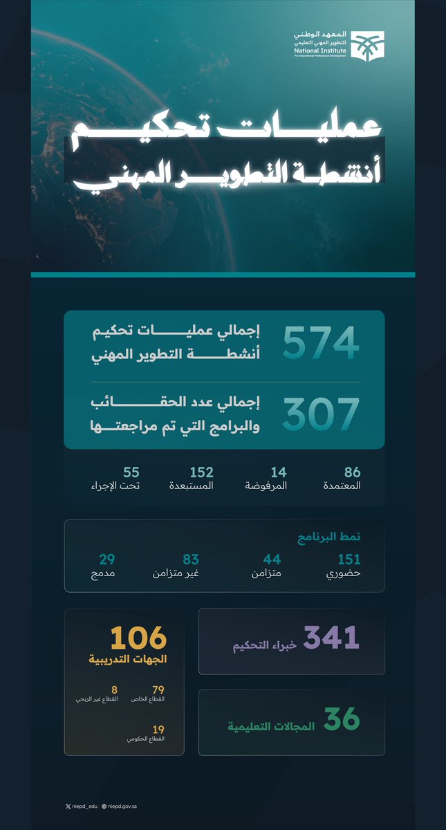 niepd_edu's tweet photo. جودةٌ نُعزّزها.. وتطويرٌ مهني نرتقي به.

في رحلة مستمرة نحو التميز، أنجز #المعهد_الوطني_للتطوير_المهني_التعليمي منذ بداية عام 2026م، 574 عملية تحكيم شملت مراجعة وتقييم 307 حقائب وبرامج تدريبية، بمشاركة نخبة من الخبرات الوطنية المتخصصة؛ تعزيزًا لجودة التطوير المهني التعليمي ورفع كفاءة برامجه.

#مهنة_عظيمة