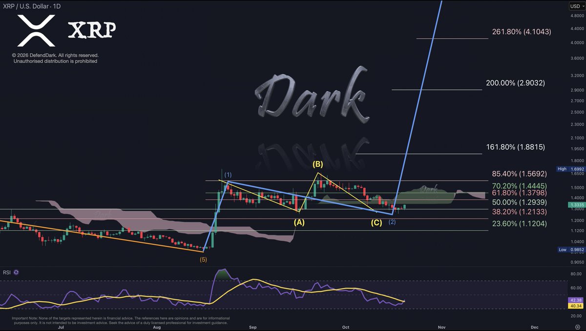 DefendDark's tweet photo. XRP completed Wave 2 as an ABC, running flat. 

As long as $1.29 holds, the next test is $1.44 – $1.56. 

Nothing changed. 

Above $1.56, double digits will be instant. https://t.co/7PPrW7A2EC