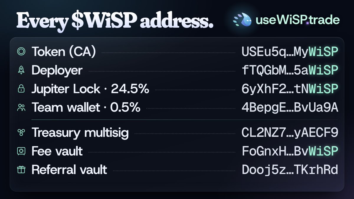 WiSPzk's tweet photo. Every WiSP address in one place.

CA: USEu5qroduzuvrSZfvs3xM1MwyU83joapQF5LMyWiSP

Mint and freeze authority: none. 24.5% locked on Jupiter Lock until 2126, no cancel authority.

Full list with explorer links: https://t.co/V9PhqEzyDl https://t.co/BfDacQvo2G