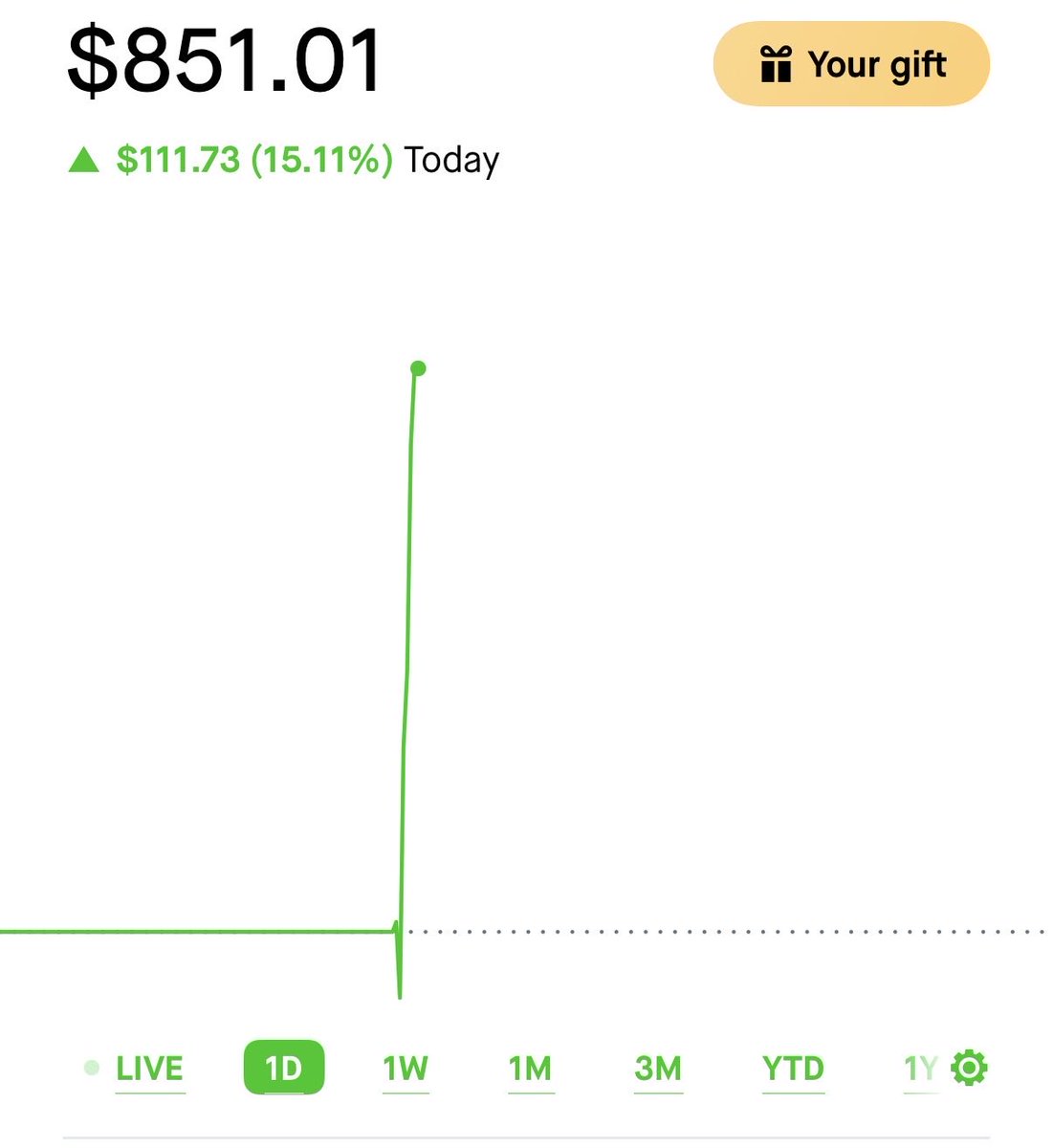 TheGoatedGamerG's tweet photo. Forgot to post yesterday’s trades. I didn’t do much but it was green nonetheless the less, about $25 profit on $SPY. Today I followed my strategy perfectly and gout out nicely on the $SPY. $150 port to $850 in 8 days. https://t.co/JDRBxmcY7L