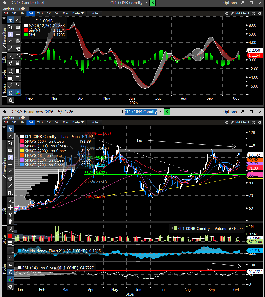 coiledspringcap's tweet photo. Oil just topped https://t.co/Y6djBoXMBb