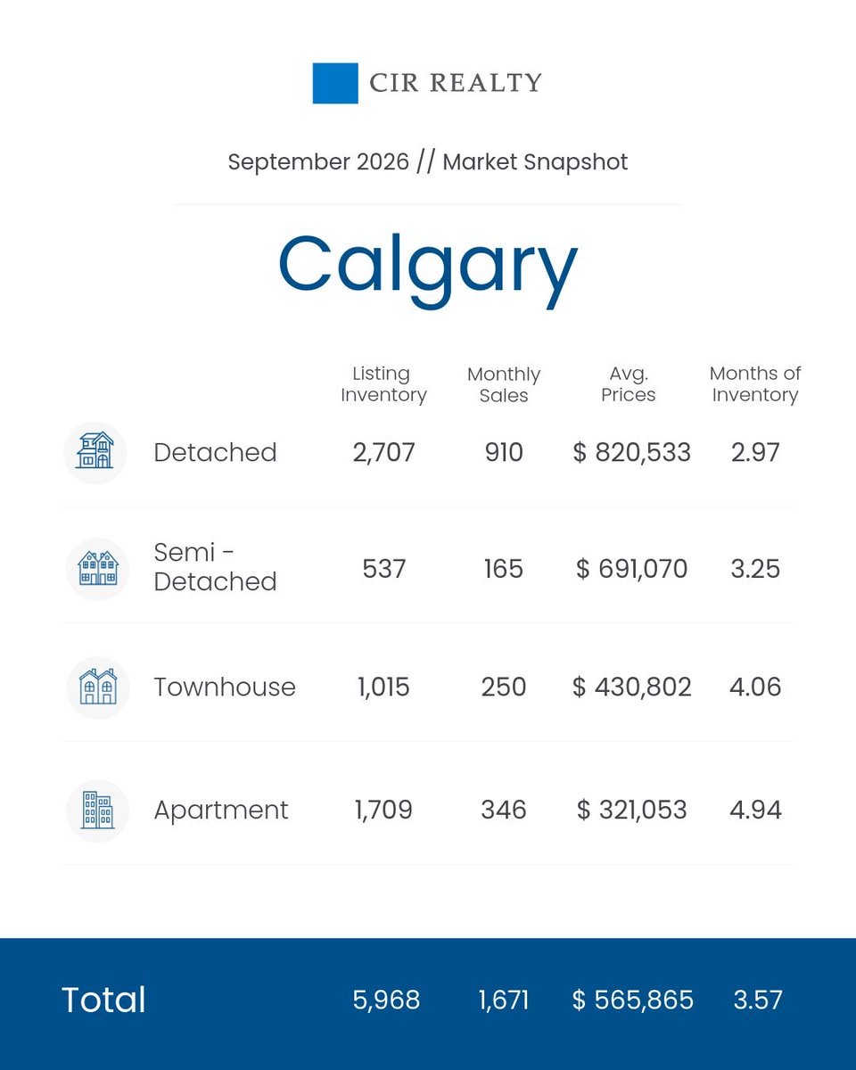 UrCalgaryRealtr's tweet photo. September 2026 Market Snapshot.
#RealEstate #Realtor #Realty #Property #HomeSearch #RealEstateAgent
#RealEstateLife #RealtorLife #RealEstateTips #TopProducer #RealEstateBroker
#cir #calgary #yyc https://t.co/bg9wZ9JTOO