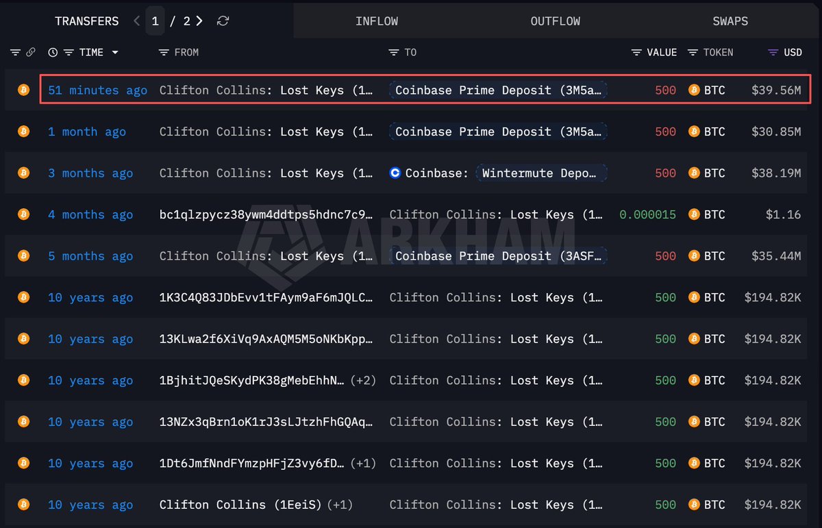 Crypto__Goku's tweet photo. 🇮🇪 Les Bitcoin « perdus » d'un trafiquant de drogue irlandais refont surface.

Clifton Collins avait accumulé 6 000 $BTC entre 2011 et 2012, avant de perdre les clés privées qu'il avait cachées dans un étui de canne à pêche.

Un portefeuille lié a transféré 500 $BTC vers Coinbase Prime, soit près de 40 millions de dollars, après une décennie d'inactivité.