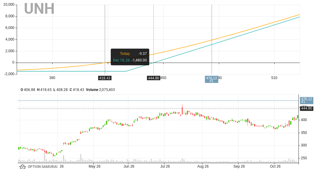 OptionSamurai's tweet photo. $UNH appears in our scan that looks for calls that will explode if the stock goes to analyst target. Analysts rating is STRONG BUY & target price is 13.8% away📈. 

🔥 If the stock hits the target, Call 430.0, 18-Dec-26 will profit 212% 🔥

👉 See more here https://t.co/j4ecTN6Sq9