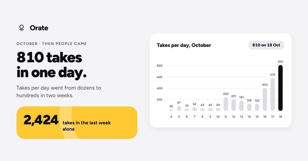 Orateapp's tweet photo. 64 days ago Orate was a first line of code. Today: 3,647 takes and 40h 10m of video, recorded by people in 71 countries with a teleprompter that keeps your eyes on the lens.

The journey so far, built in public. #buildinpublic https://t.co/TULnwPqCxo