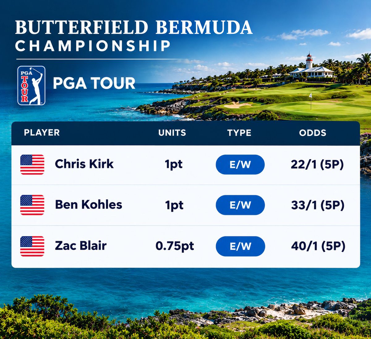 BackNineSweats's tweet photo. This week on the @PGATour we have the Butterfield Bermuda Championship

My Selections: https://t.co/gtvXpcOoCd