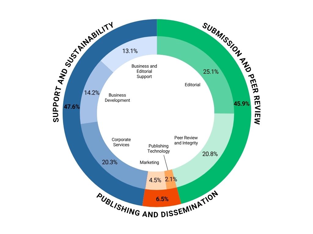 cdnsciencepub's tweet photo. CSP is part of the core infrastructure supporting Canadian science. As the revised Tri-Agency #OpenAccess Policy takes effect, we explore what it takes to sustain that infrastructure. Read our latest blog💡▶️  https://t.co/UAuTu6jgRv

 #CanadianScience #AcademicPublishing https://t.co/kiKgVJto2y