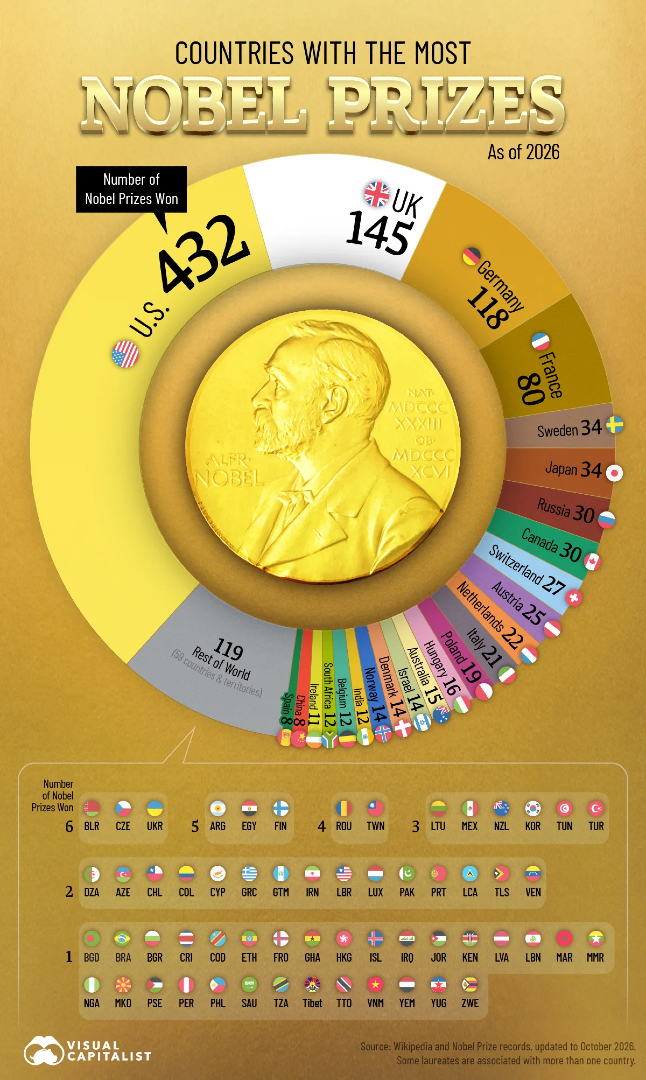 VisualCap's tweet photo. Ranked: Countries With the Most Nobel Prizes (2026) 🏅 

https://t.co/c1wRguUD61 https://t.co/fN4JVK8TrE