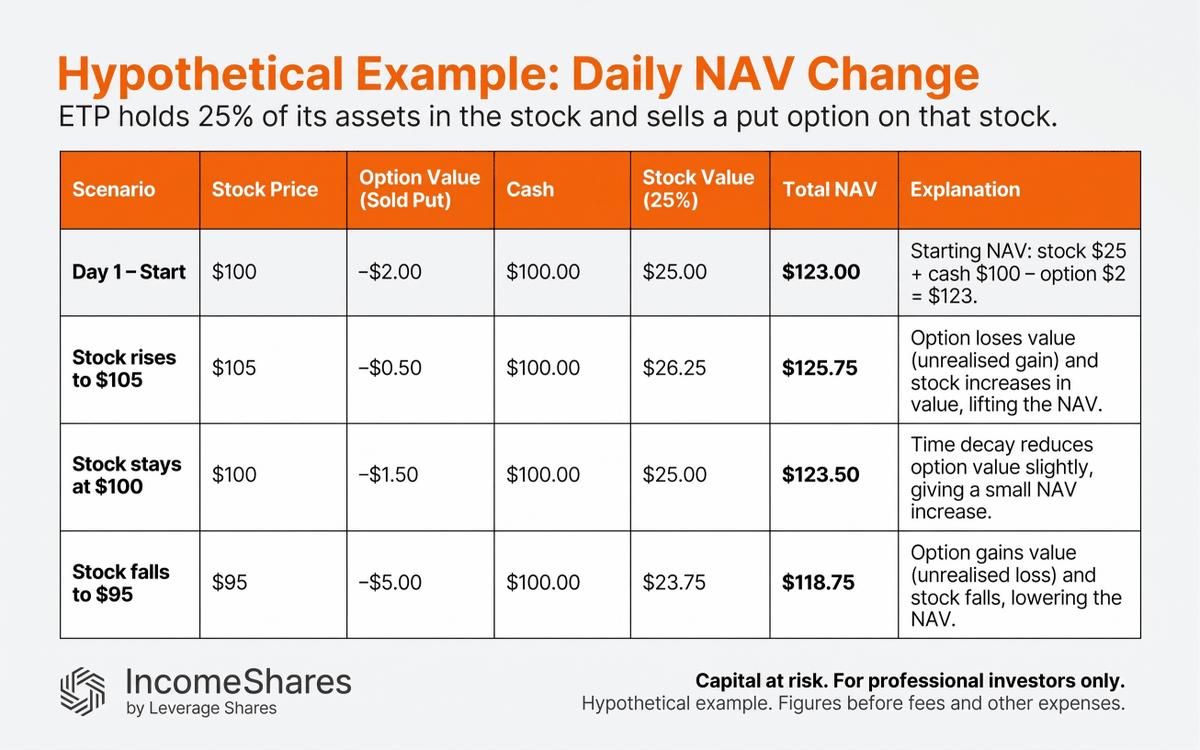 IncomeShares's tweet photo. Why do NAVs move daily?

Even cash-heavy options ETPs see daily NAV changes because the market constantly reprices their open option positions.

Key factors driving these daily shifts:
- Stock Price: If a stock rises, sold puts lose value (an unrealized gain for the ETP). If it falls, sold puts gain value (an unrealized loss).
- Time Decay: As an option nears expiry, it loses value, which usually benefits the ETP that sold it.
- Volatility: Higher volatility increases option prices (hurting the ETP's position), while lower volatility decreases them.

The NAV reflects the ETP's cash, assets, and the current market value of its open option positions, which are always moving.

Read @jbhobbs' full breakdown here: https://t.co/1JmU0yUJQG

#IncomeShares #MarketingCommunication
Capital at risk. For professional investors only.